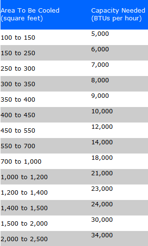 btu aircon room size